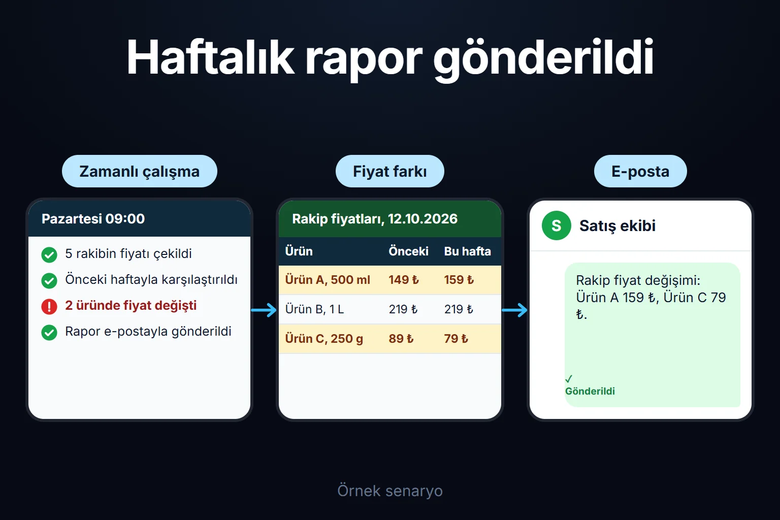 Örnek senaryo: her Pazartesi ajan beş rakibin fiyatını çeker, önceki haftayla karşılaştırır ve değişen ürünleri ekibe e-postayla bildirir.