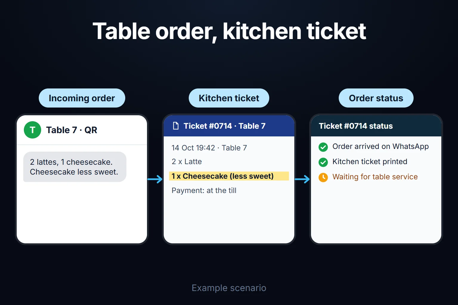 Example scenario: a QR order from table 7 lands on WhatsApp, a kitchen ticket prints, and the table service step is still waiting.