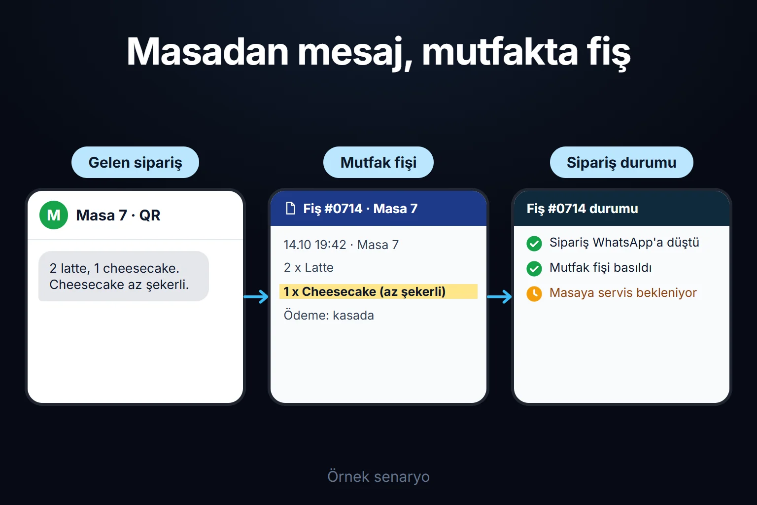 Örnek senaryo: masa 7'den gelen QR siparişi WhatsApp'a düşer, mutfak fişi basılır ve servis adımı hâlâ bekler.