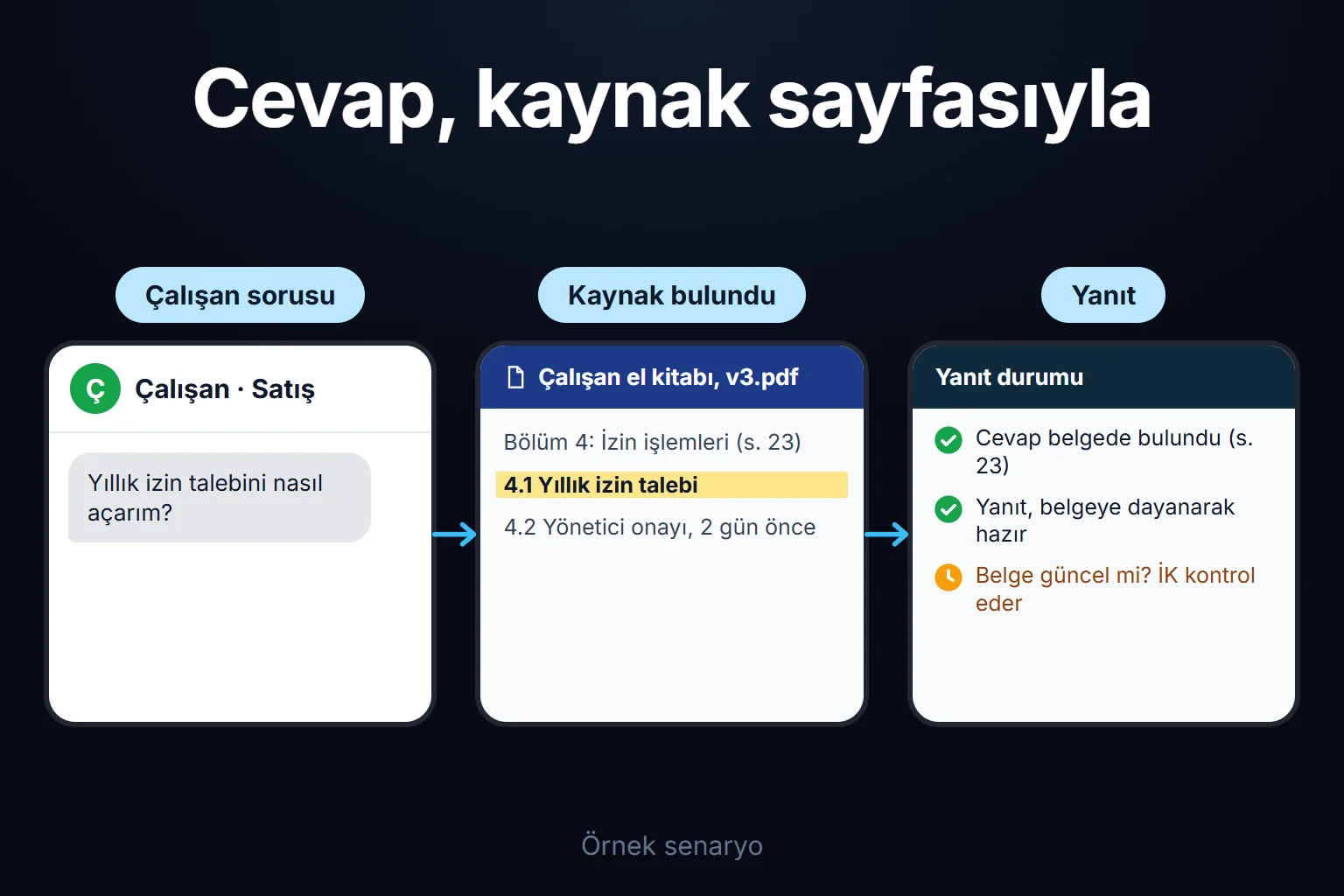 Örnek senaryo: bir çalışan izin sorusunu sorar, cevap el kitabının 23. sayfasında bulunur ve belge güncelliği kontrol edilene kadar yanıt bekler.