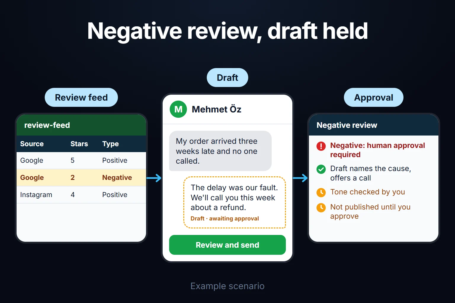 Example scenario: an AI draft replies to a negative review about a three-week delay, naming the cause and offering a concrete call; the draft is not published until you check its tone and approve it.