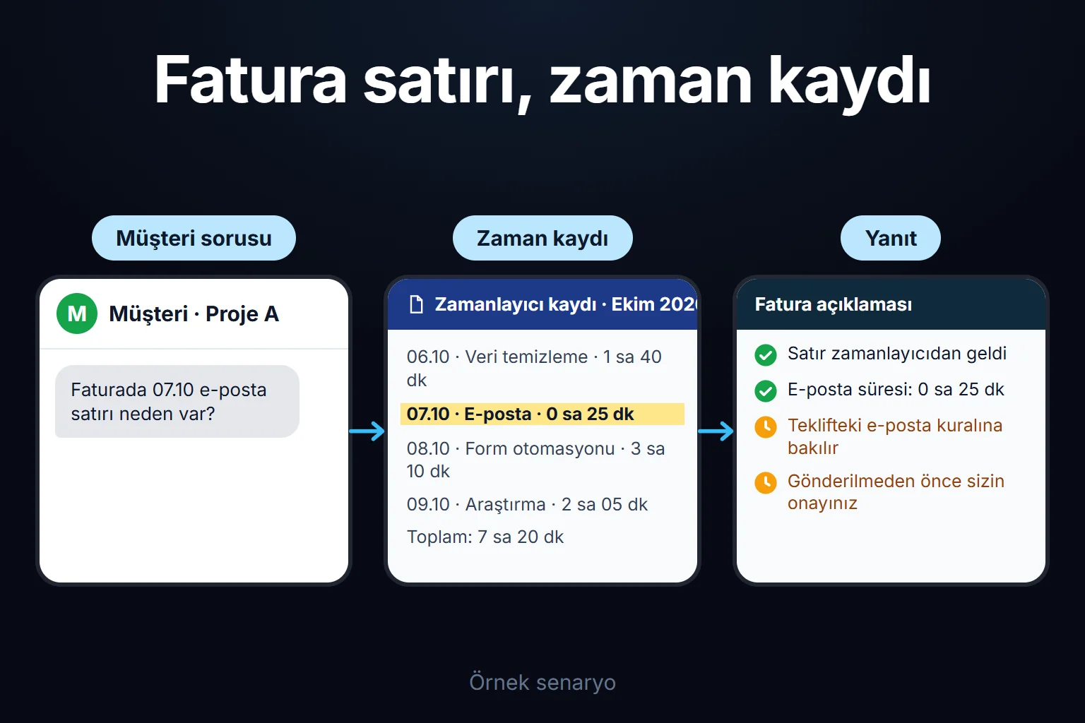 Örnek senaryo: müşteri faturadaki bir e-posta satırını sorar, satır zamanlayıcı kaydından gelir ve yanıt gönderilmeden önce sizin onayınızı bekler.