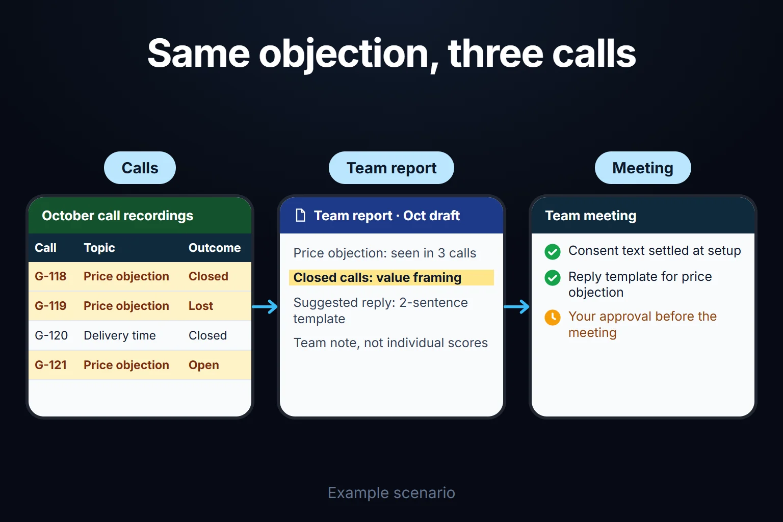 Example scenario: the same price objection repeats across sales calls, becomes a team report, and waits for your approval before the meeting.