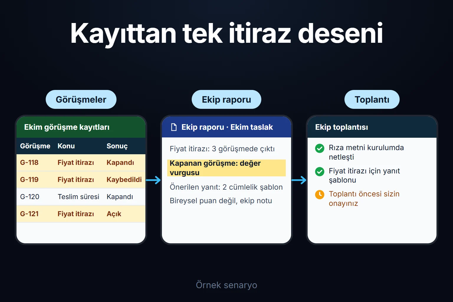 Örnek senaryo: satış görüşmelerinde aynı fiyat itirazı tekrar eder, ekip raporuna dönüşür ve toplantıya gitmeden önce sizin onayınızı bekler.