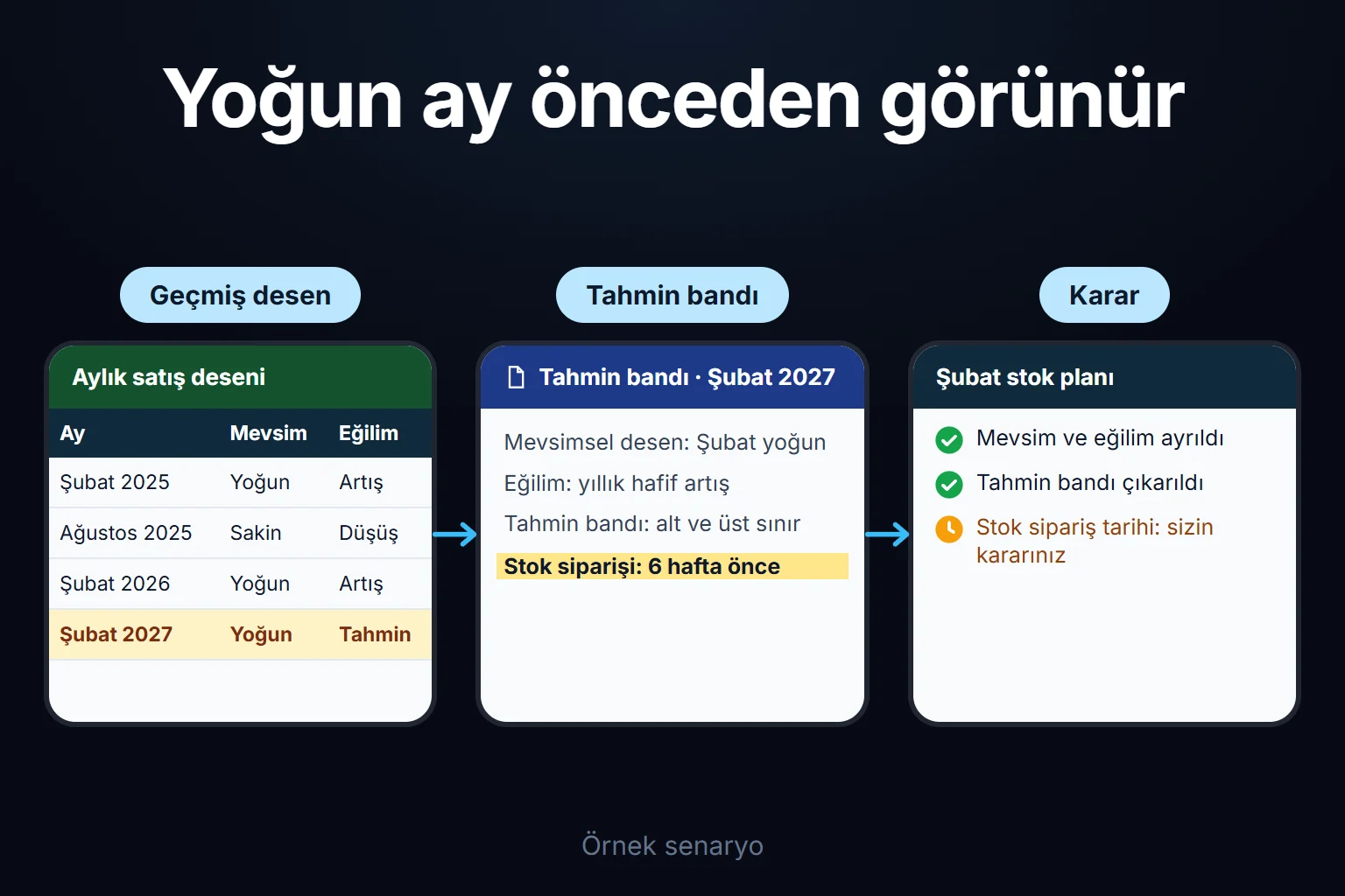 Örnek senaryo: geçmiş satışlarda her Şubat yoğun çıkar, tahmin bandı stok siparişini 6 hafta önceden işaretler ve karar sizin verene kadar bekler.