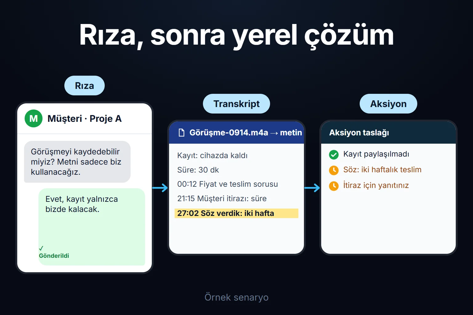 Örnek senaryo: müşteri görüşmesinin rızası alınır, kayıt cihazda yazıya dökülür ve verilen sözler aksiyon taslağı olarak sizin onayınızı bekler.
