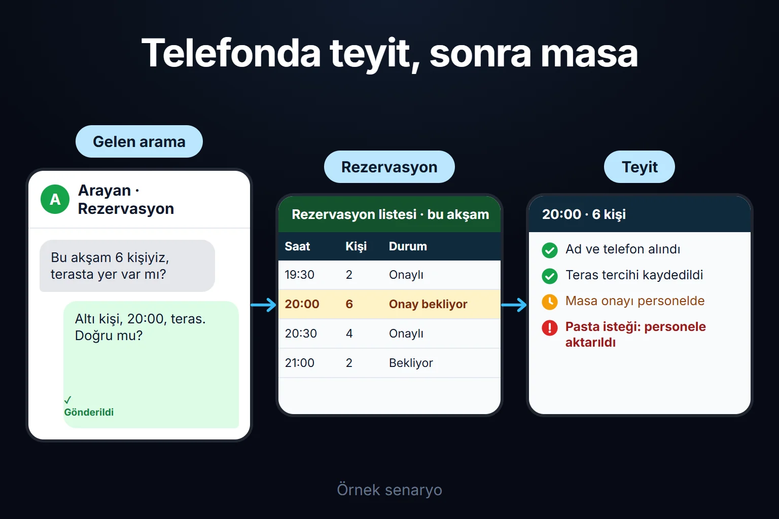Örnek senaryo: akşam 6 kişilik bir rezervasyon telefonda teyit edilir, kayıt listeye düşer ve masa onayı ile pasta isteği personelde bekler.