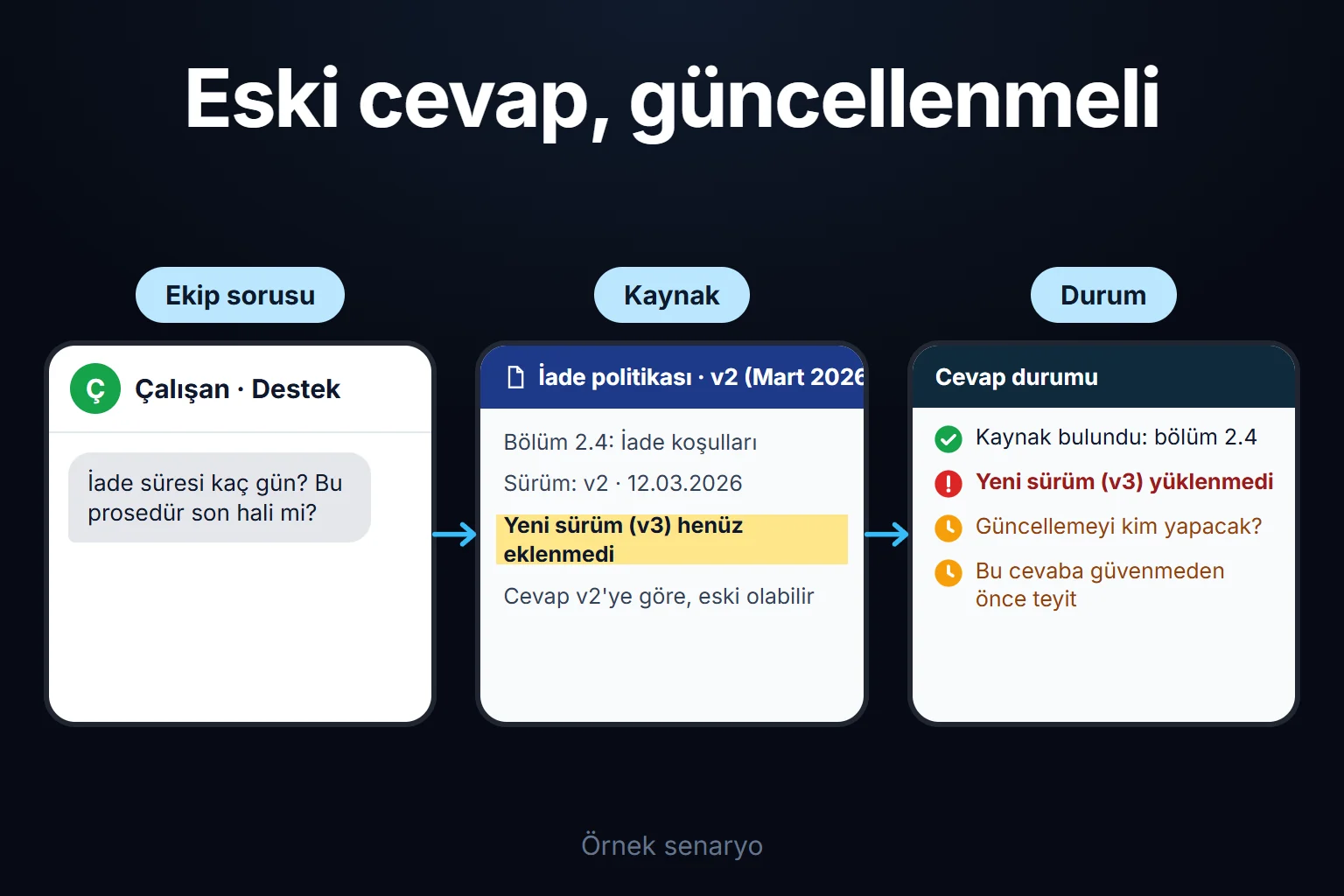 Örnek senaryo: ekip iade koşulunu sorar, sistem eski sürümden cevap verir ve yeni sürüm yüklenene kadar cevap teyit için bekler.