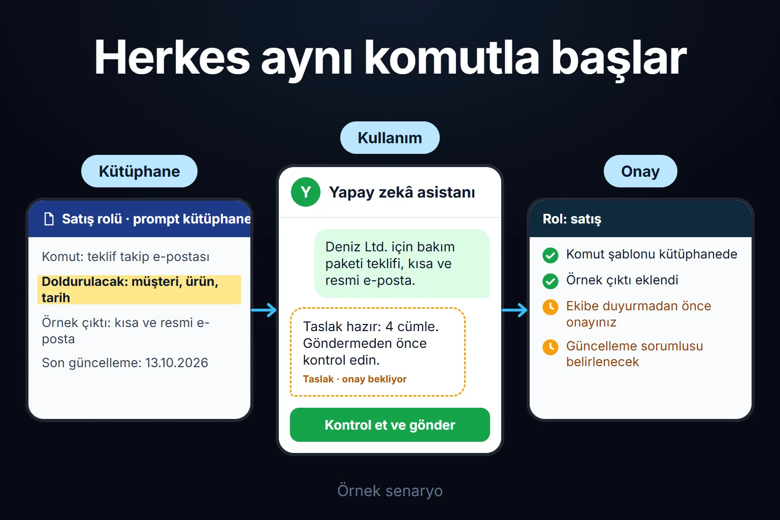 Örnek senaryo: satış ekibi kütüphanedeki teklif komutunu kullanır, asistan kısa bir e-posta taslağı çıkarır ve komut ekibe duyurulmadan önce sizin onayınızı bekler.