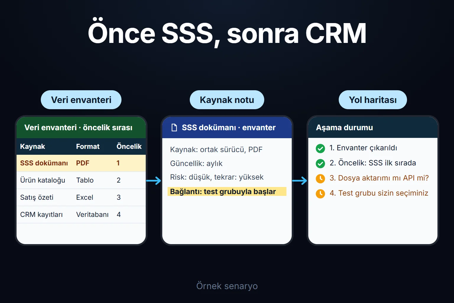 Örnek senaryo: veri envanterinde SSS dokümanı ilk sırayı alır, CRM en sona kalır ve ilk bağlantı için test grubu seçimi sizin kararınızı bekler.
