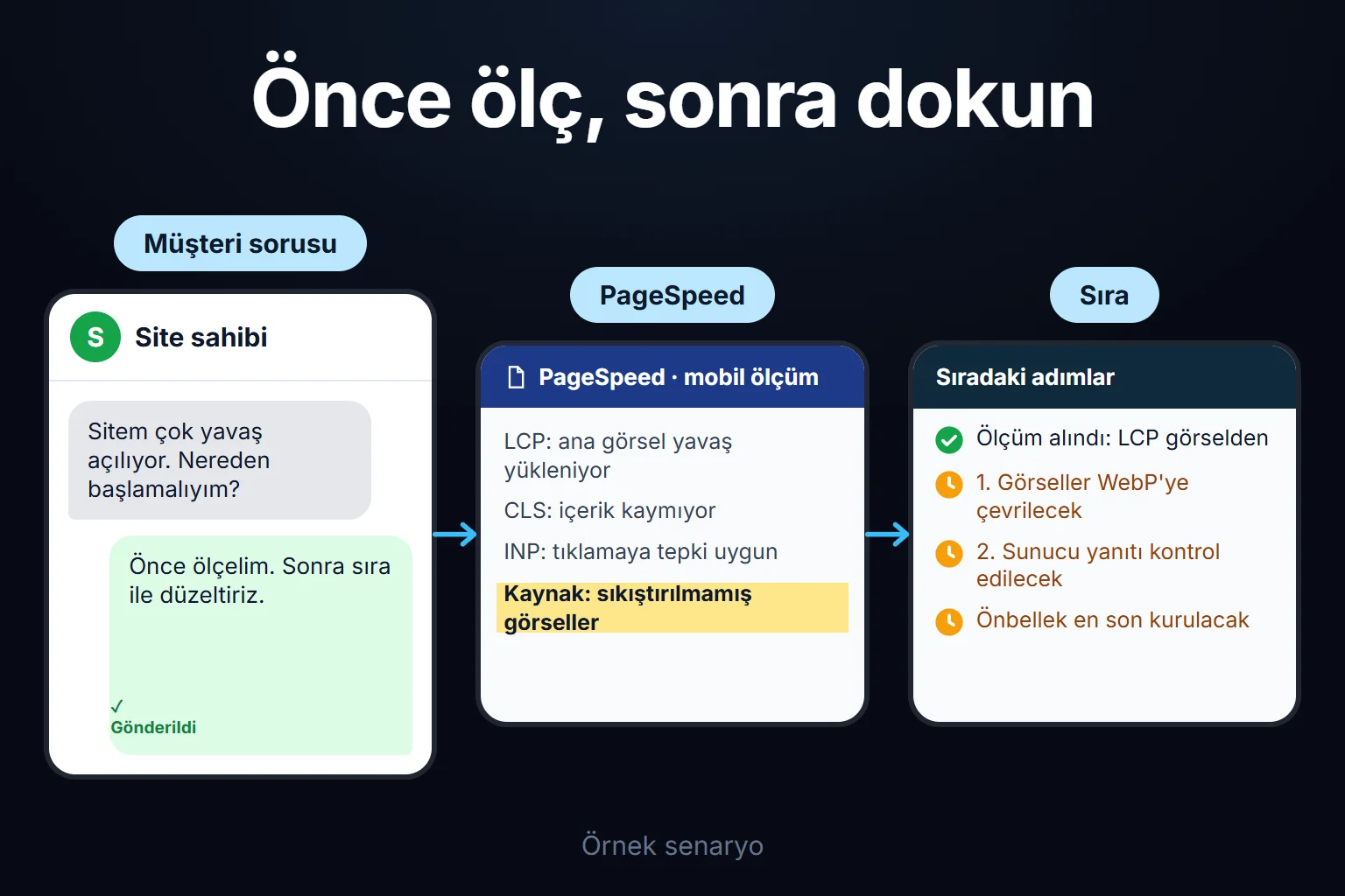 Örnek senaryo: site sahibi yavaşlığı sorar, ölçüm ana görselin yüklenmesini geciktirdiğini gösterir ve görsel düzeltmesi sizin onayınızı bekler.