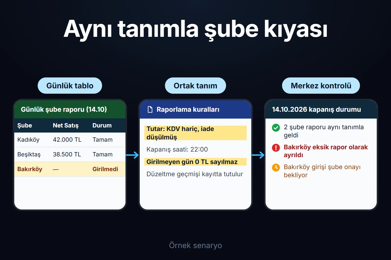 Örnek senaryo: Kadıköy ve Beşiktaş şubelerinin günlük net satışları aynı tanımla karşılaştırılır; rapor girmeyen Bakırköy şubesi sıfır satış sayılmayıp eksik bildirim olarak işaretlenir.