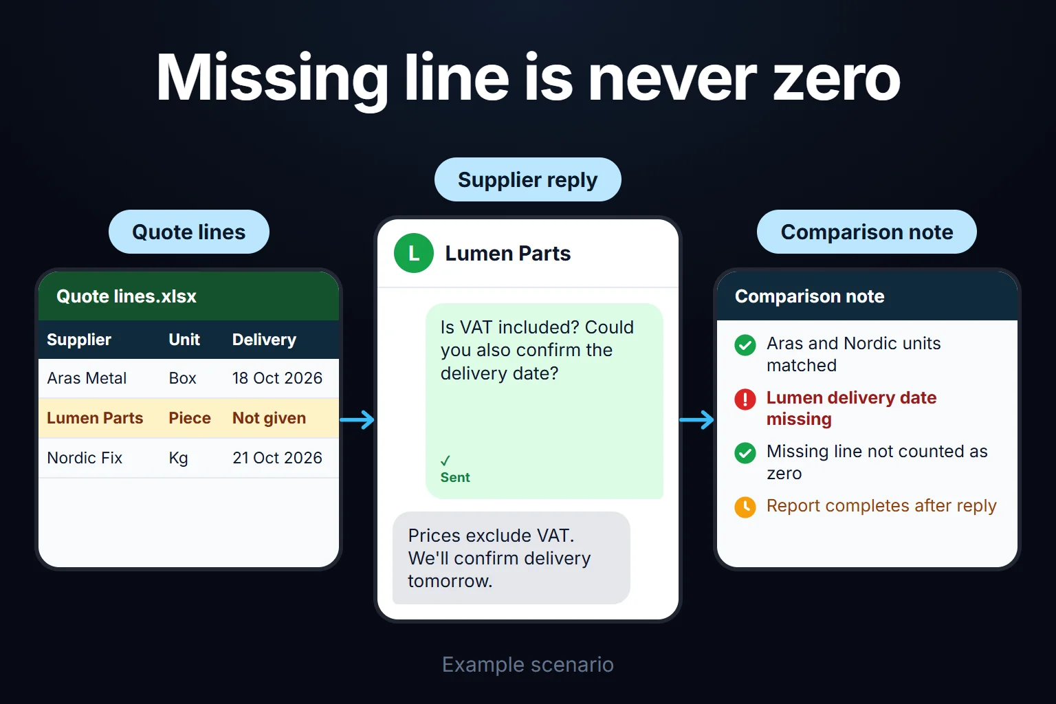 Example scenario: units and delivery dates for three quotes are matched; the incomplete Lumen quote is not counted as zero cost, and the report waits for its reply.