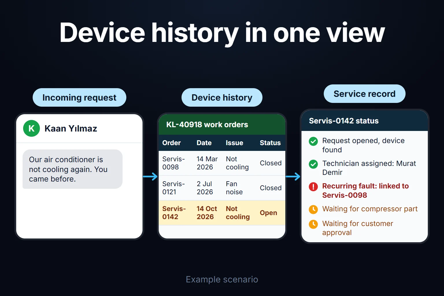 Example scenario: the same air conditioner returns with the same fault, the app shows its earlier work orders, and the new order waits for a part and customer approval.