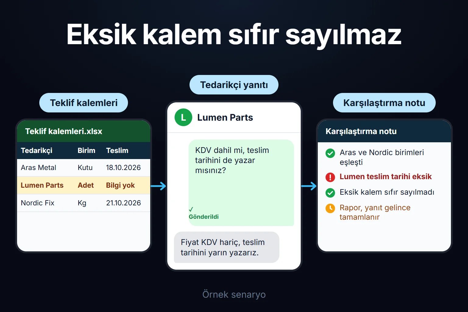Örnek senaryo: üç teklifin birim ve teslim bilgisi eşlenir; eksik kalan Lumen teklifi sıfır maliyet sayılmaz ve yanıt gelene kadar rapor tamamlanmaz.