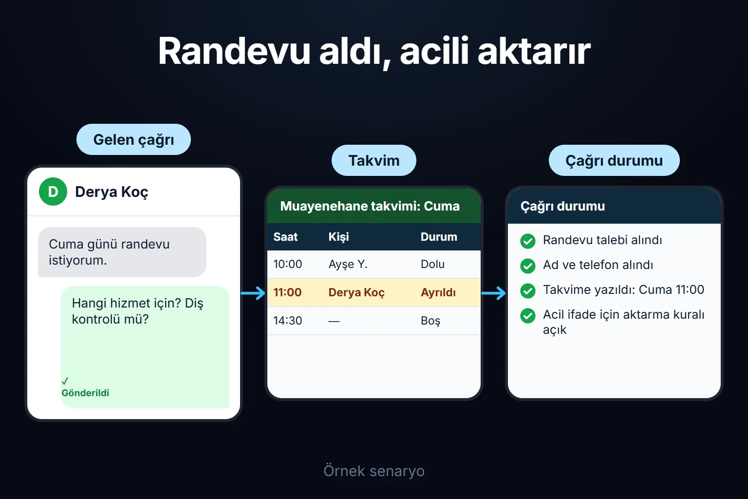 Örnek senaryo: arayan Cuma randevusu ister, asistan boş saatlerden birini ayırır, ad ve numarayı takvime yazar; acil bir ifade geçerse çağrı insana aktarılır.