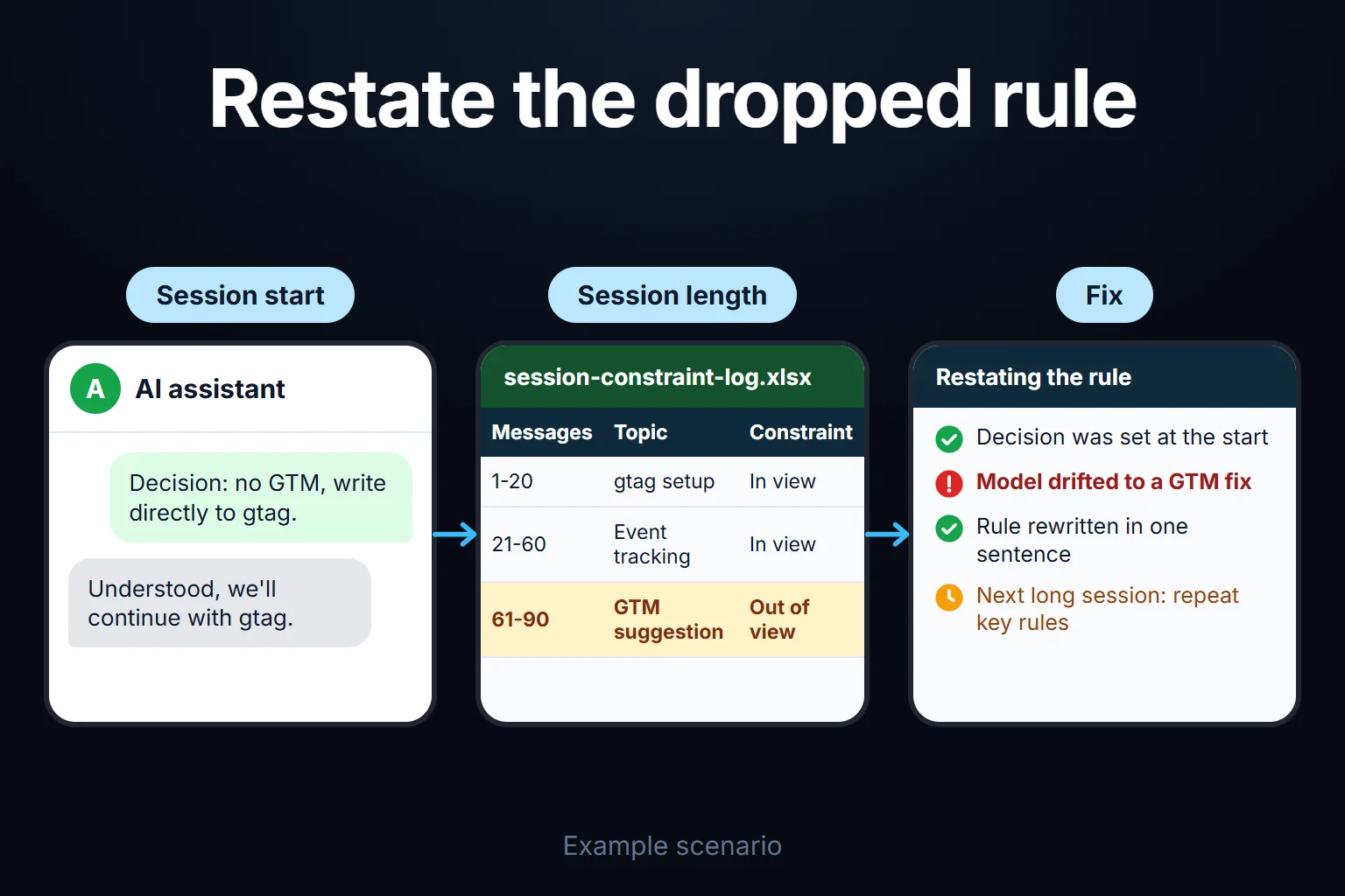 Example scenario: in a long measurement session, the early decision 'no GTM' drops out of the window; the model suggests GTM and the constraint is rewritten in one sentence.