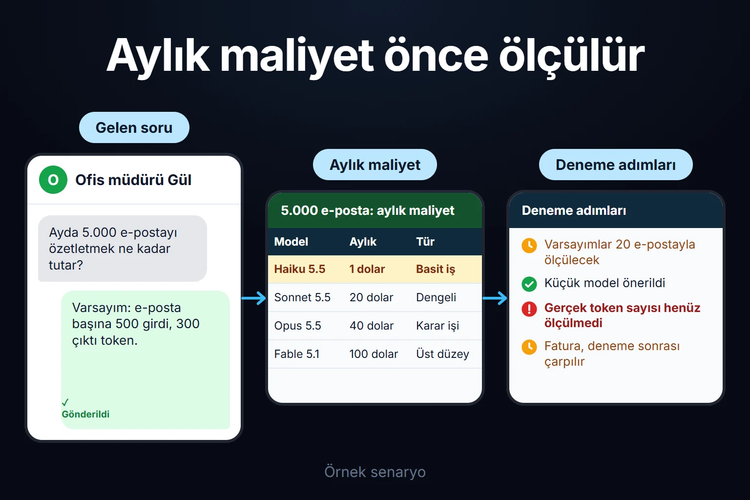 Örnek senaryo: ofis müdürü 5.000 e-postanın özetini sorar; tahmini aylık maliyet modellere göre tablolanır, gerçek token sayısı ölçülene kadar kesin rakam verilmez.