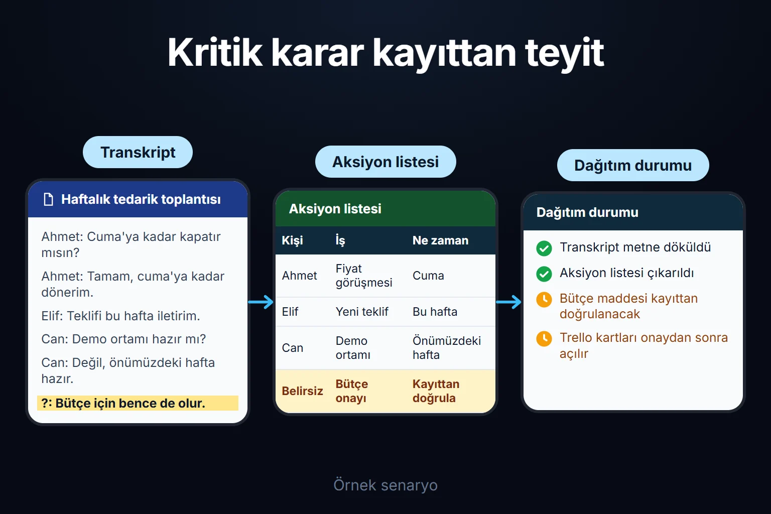 Örnek senaryo: haftalık toplantı transkriptinden üç aksiyon çıkar; bütçe onayına dair belirsiz satır kayıttan teyit edilmeden listeye kesin madde yazılmaz.