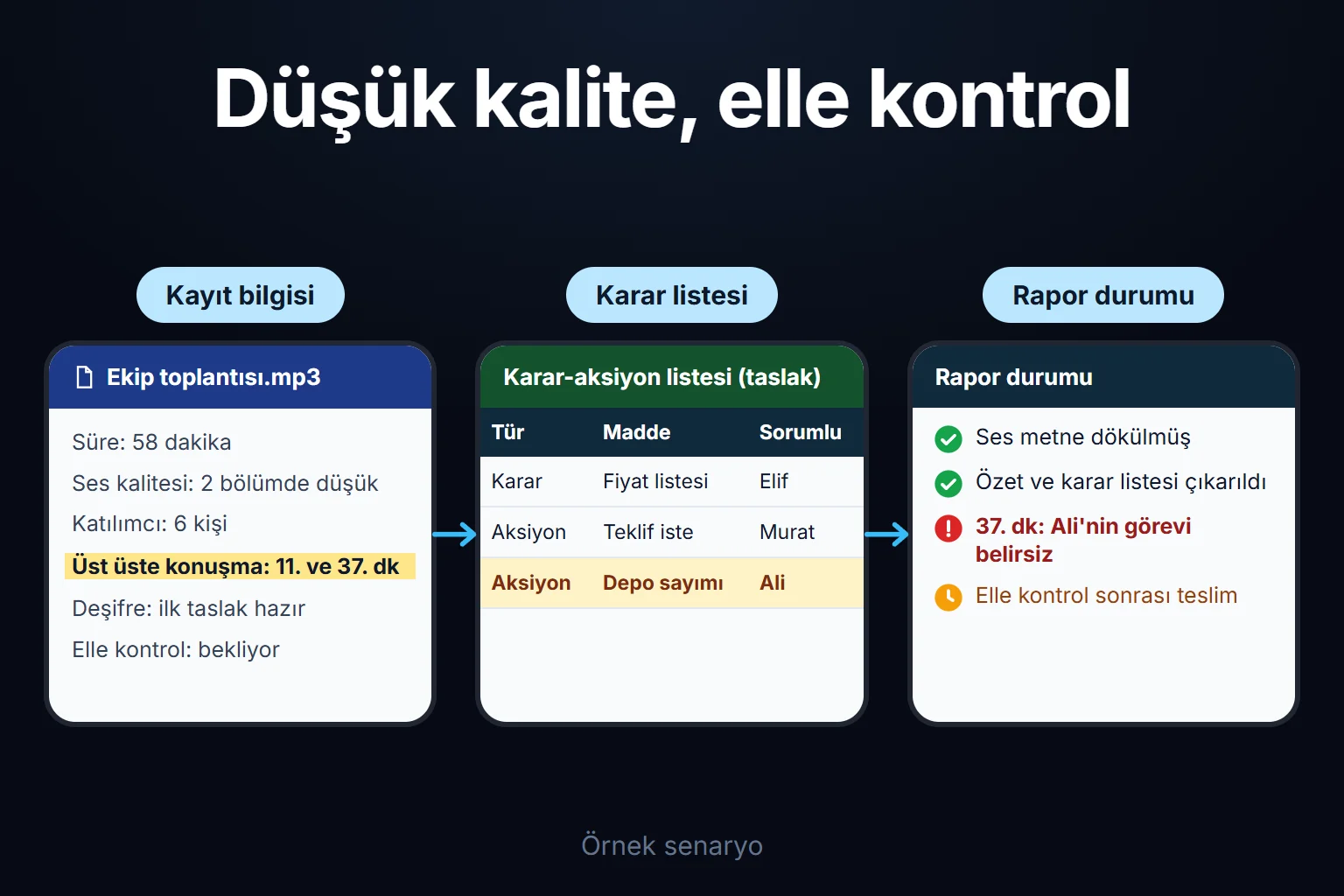 Örnek senaryo: 58 dakikalık ses kaydı deşifre edilir ve karar listesi çıkar; üst üste konuşulan bölümdeki görev sahibi kayıttan kontrol edilmeden kesinleşmez.