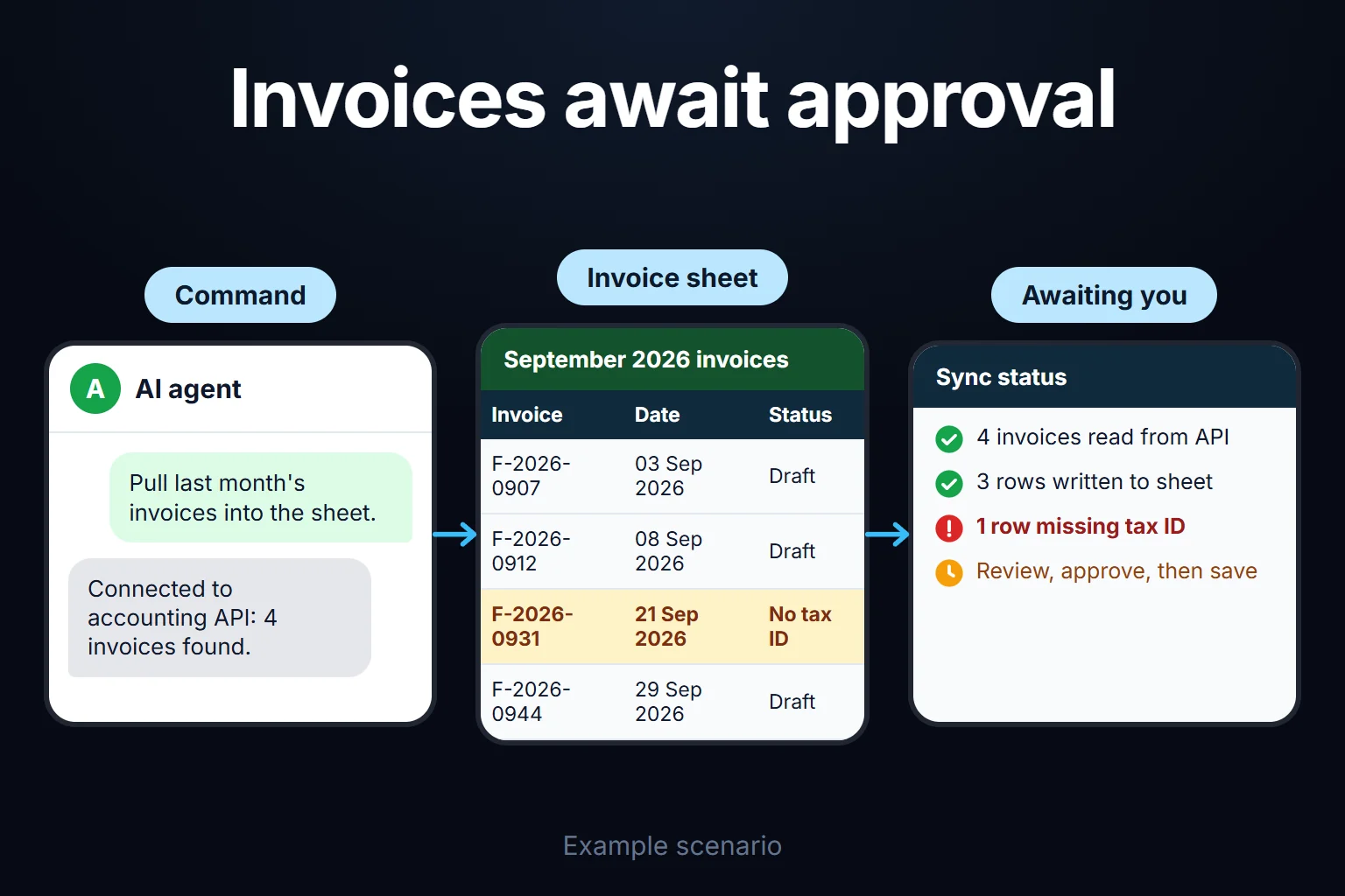 Example scenario: the agent pulls last month's invoices from the accounting API, writes them to the sheet as drafts, and waits until you approve them.