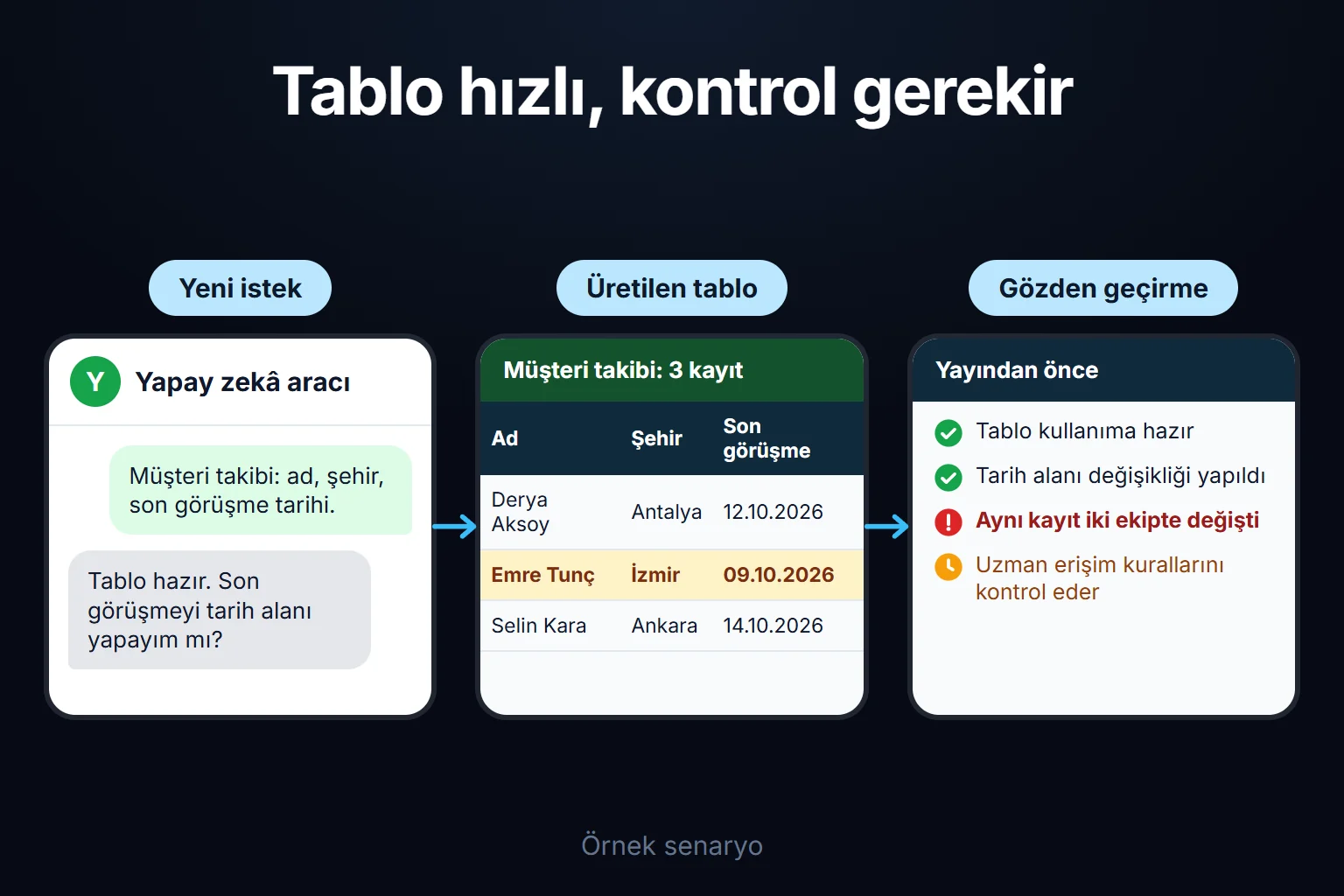 Örnek senaryo: kod bilmeyen biri müşteri takip tablosunu düz dille ister; tablo çalışır, ama iki ekip aynı kaydı değiştirince uzman kuralları gözden geçirene kadar yayına alınmaz.