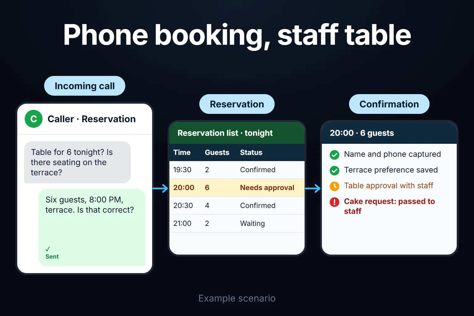 Example scenario: a 6-guest dinner booking is taken by phone and read back, the record lands in the list, and the table approval and cake request wait with staff.