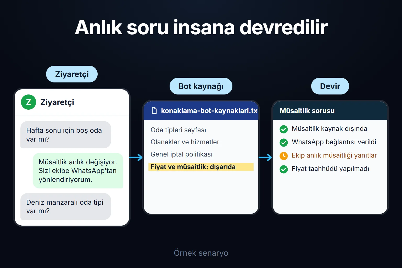 Örnek senaryo: konaklama sitesinin botu oda ve iptal bilgisiyle yanıt verir; müsaitlik gibi anlık sorular WhatsApp üzerinden ekibe devredilir.