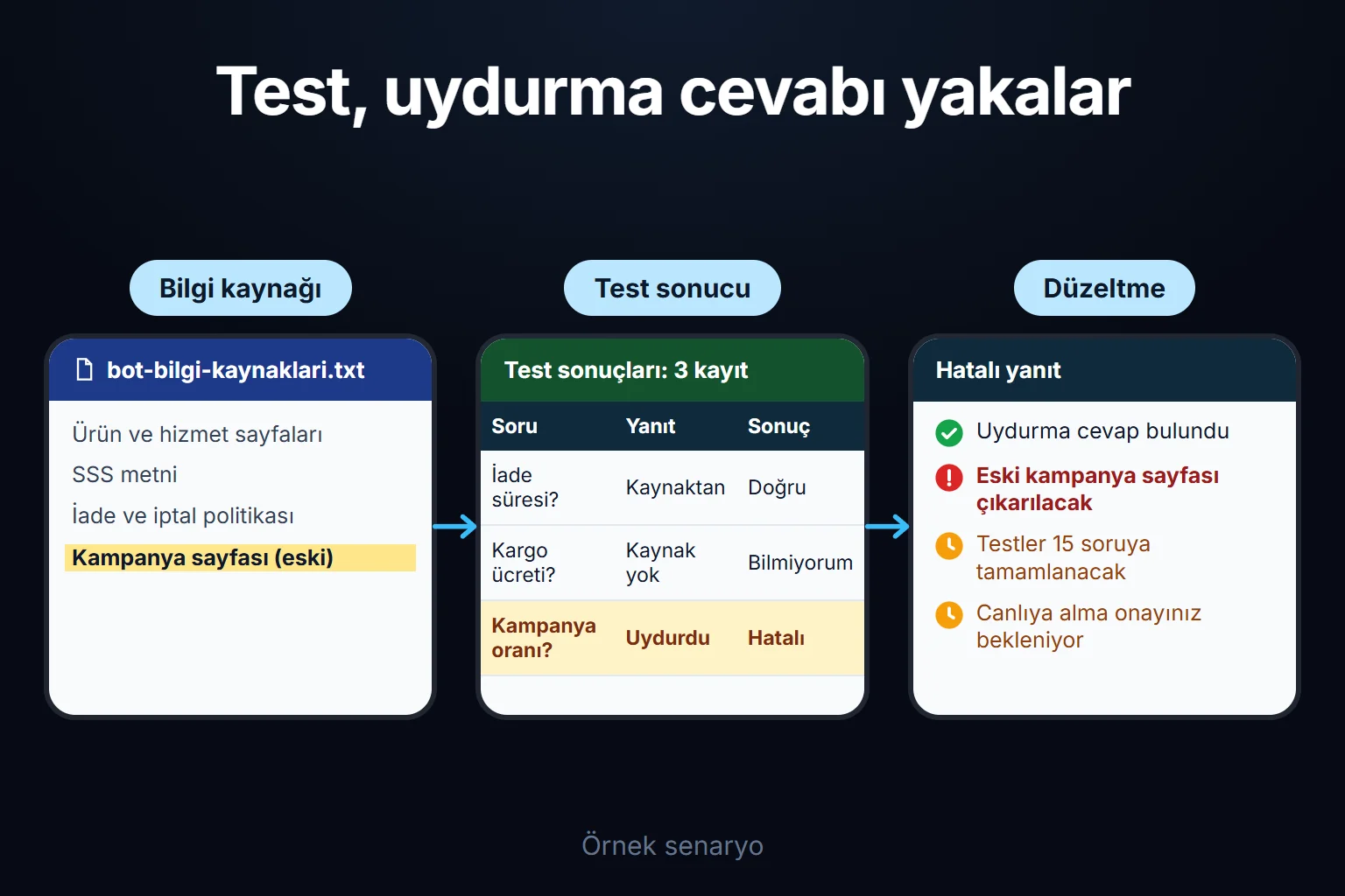 Örnek senaryo: test sorularında bot kaynakta olmayan bir kampanya oranını uydurur; eski kampanya sayfası kaynaktan çıkarılıp testler tekrarlanmadan bot canlıya alınmaz.