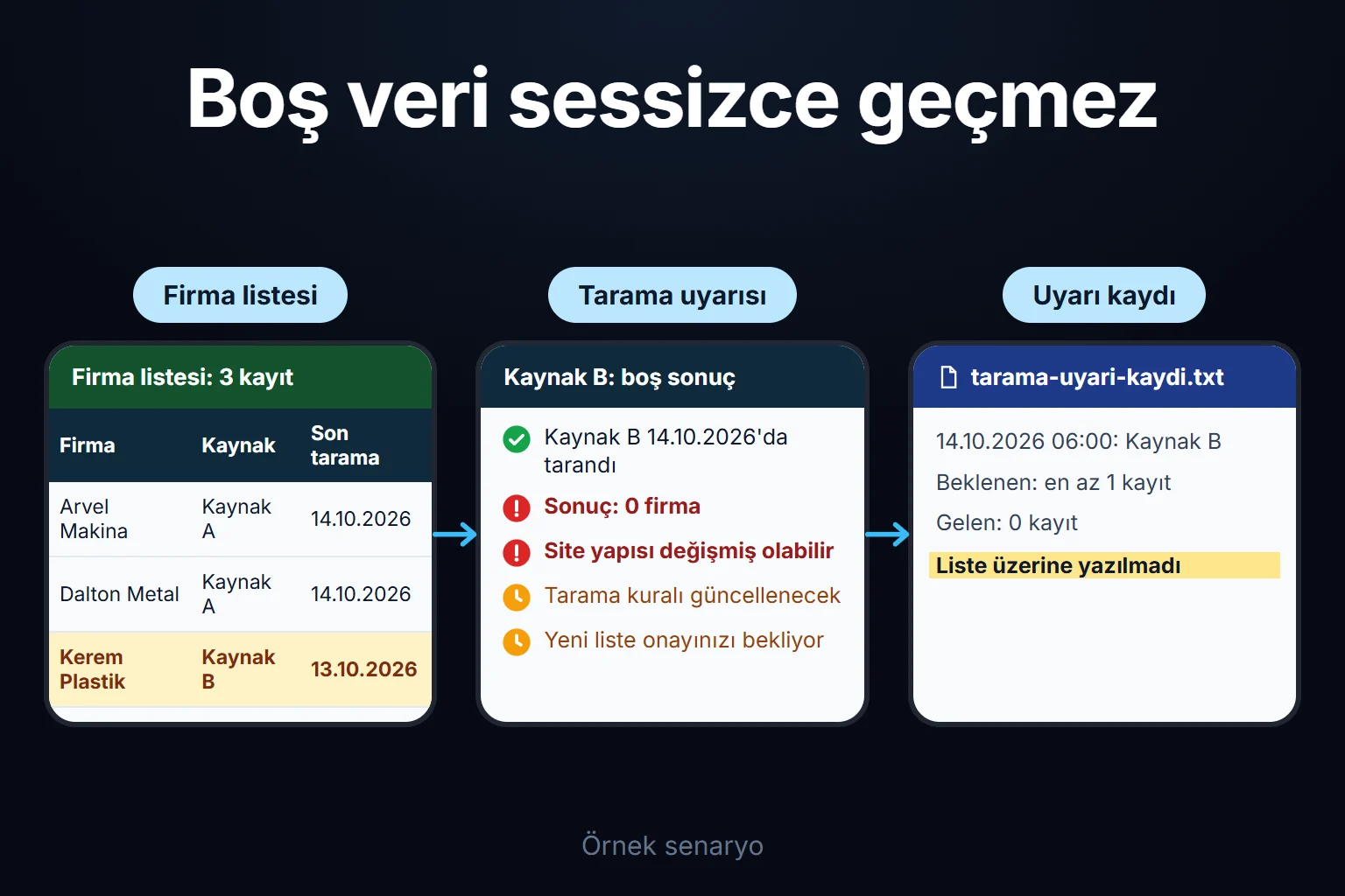 Örnek senaryo: Kaynak B'nin taraması boş döner; sistem uyarı üretir, eski liste korunur ve tarama kuralı güncellenene kadar boş veri tabloya yazılmaz.