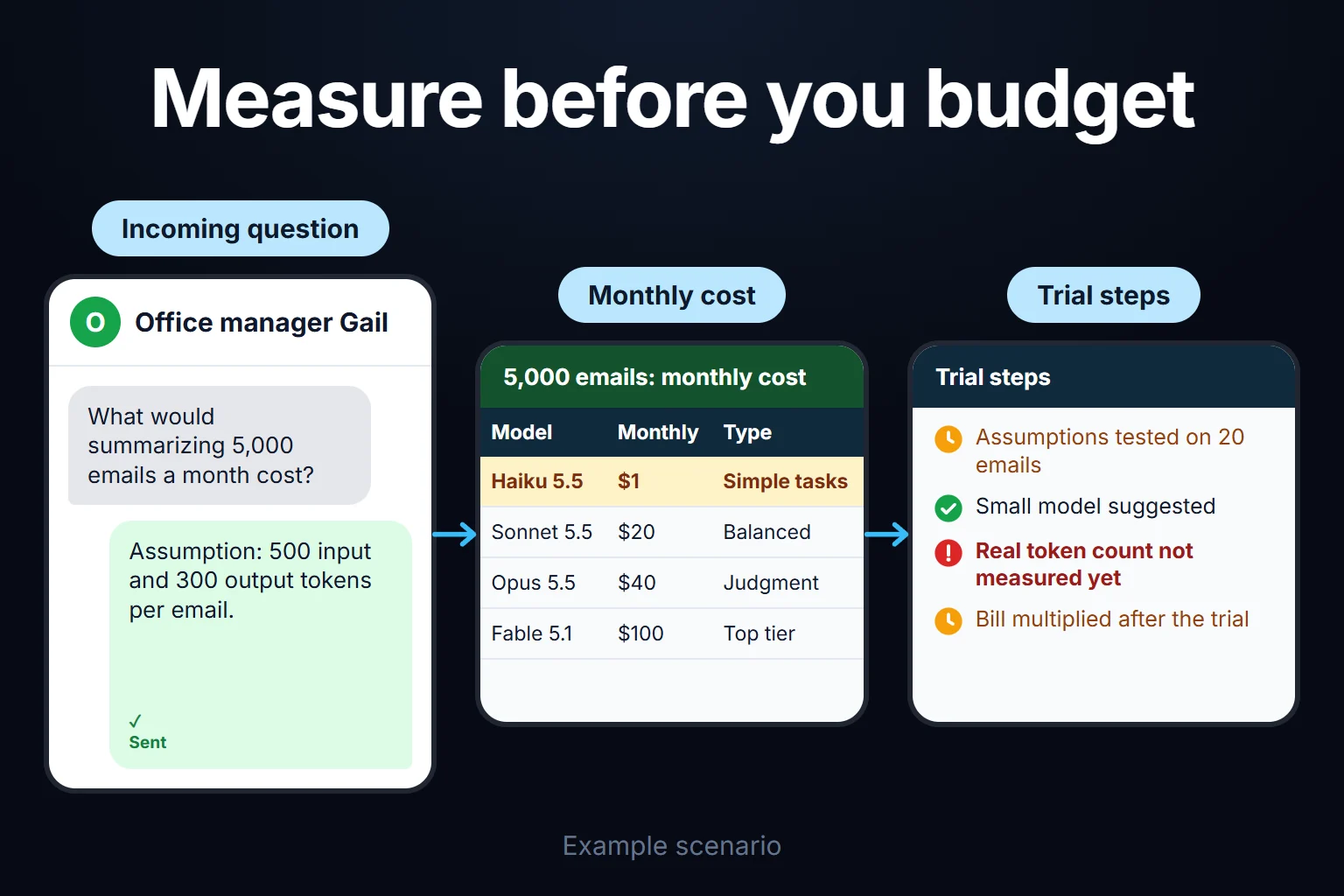 Example scenario: an office manager asks what summarizing 5,000 emails costs; the estimate is tabled by model, and no firm figure is given until real token counts are measured.