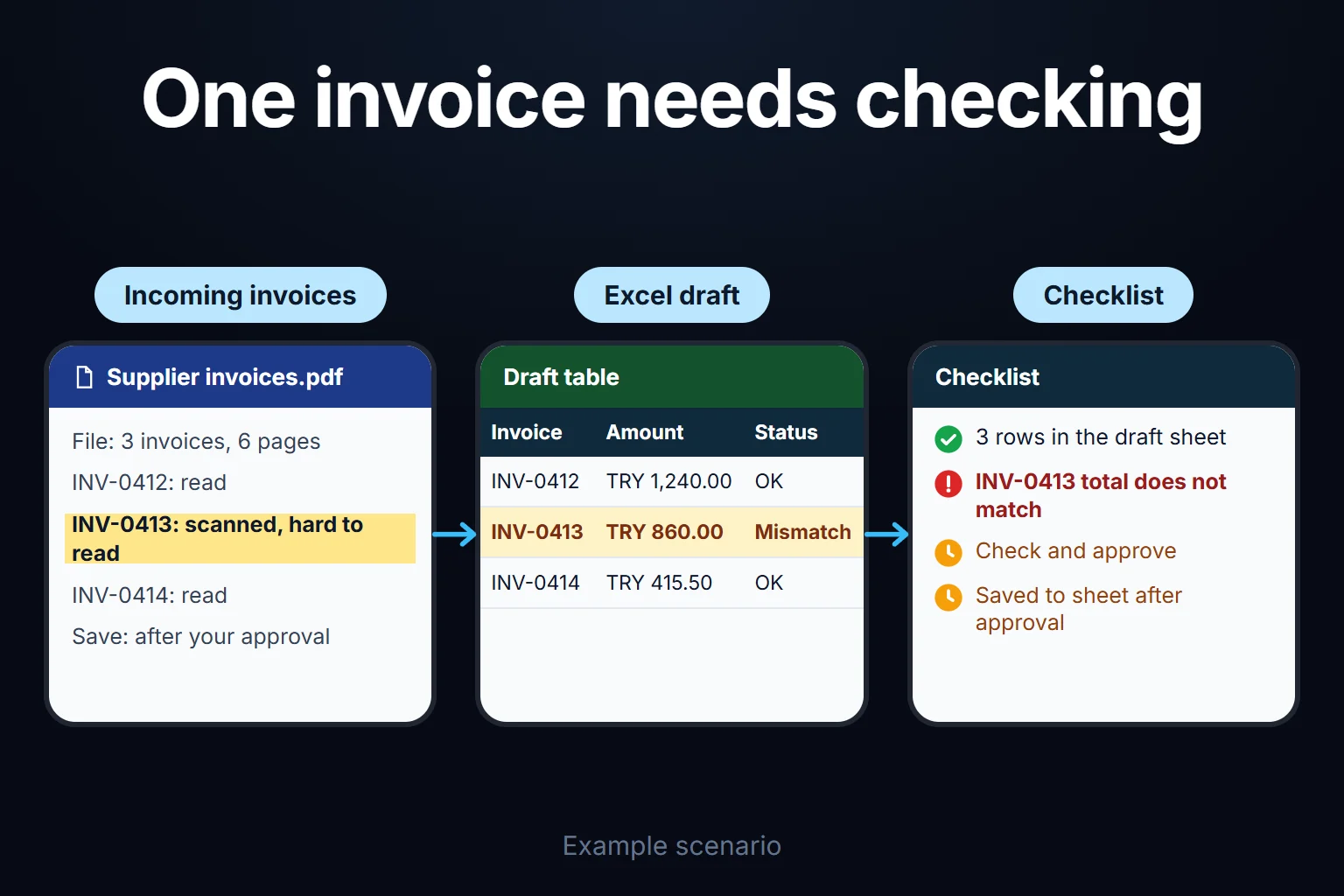 Example scenario: the data from three scanned invoices goes into a draft Excel sheet; a row whose total does not match is flagged, and it is saved only after your approval.