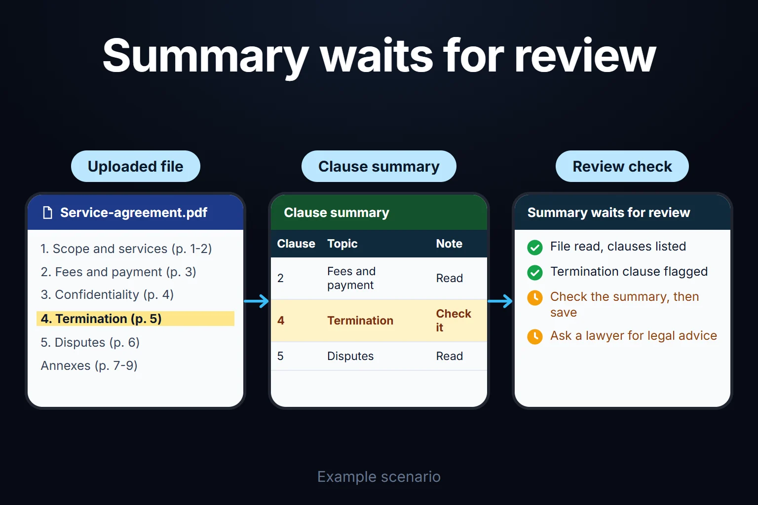 Example scenario: a service contract is uploaded and summarized clause by clause, the termination clause is flagged, and the summary waits for the user to check it.