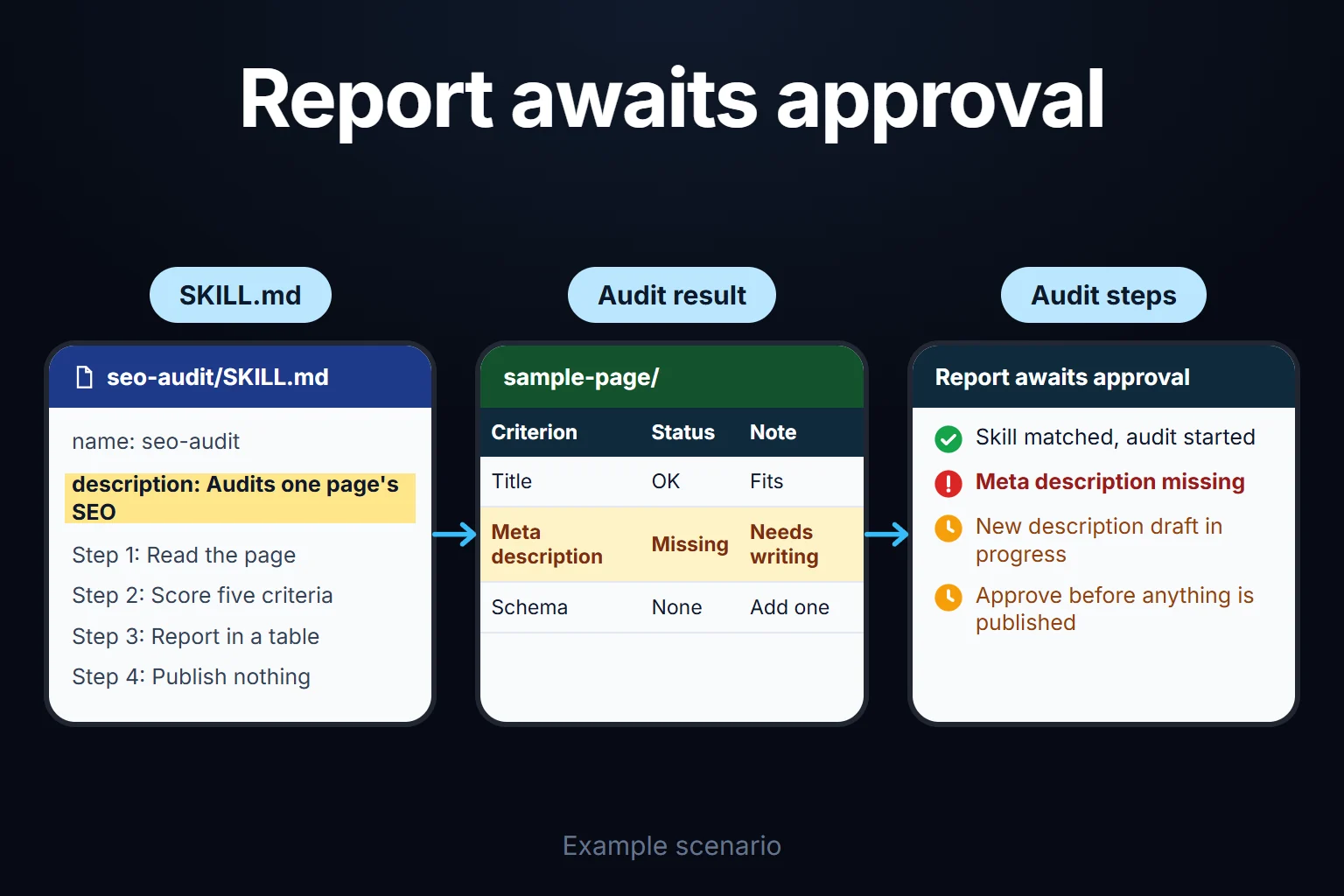 Example scenario: an SEO audit skill is triggered by its description, flags a missing meta description, and leaves the suggested rewrite waiting for approval before anything is published.