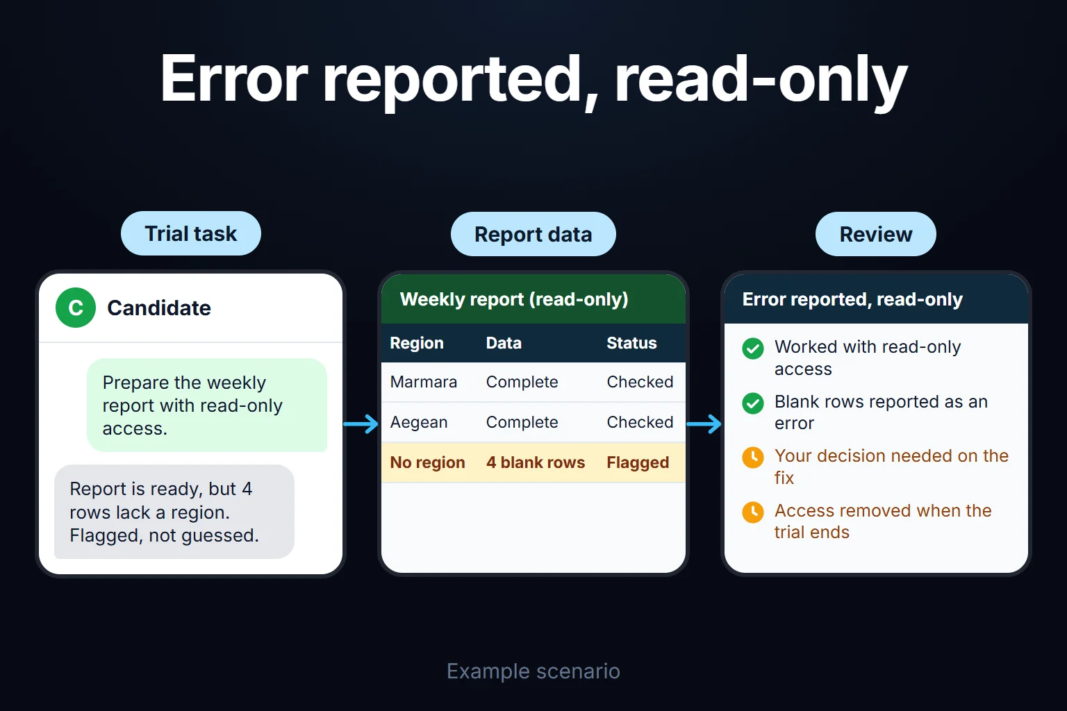 Example scenario: a candidate prepares a weekly report with read-only access, reports four blank region rows instead of guessing, and waits for your decision on the fix.