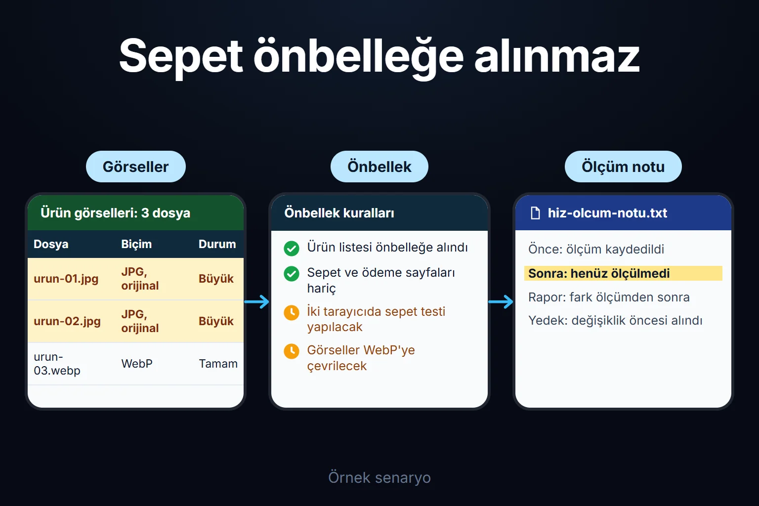 Örnek senaryo: ürün görselleri WebP'ye çevrilir ve sepet sayfası önbelleğin dışında tutulur; ölçüm yapılmadan hız farkı yazılmaz, test tamamlanana kadar bekler.