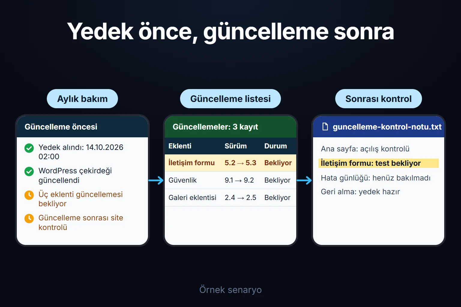 Örnek senaryo: aylık bakımda önce yedek alınır, üç eklenti güncellenir; form testi yapılana kadar güncelleme tamam sayılmaz ve yedek geri dönüş için hazır tutulur.