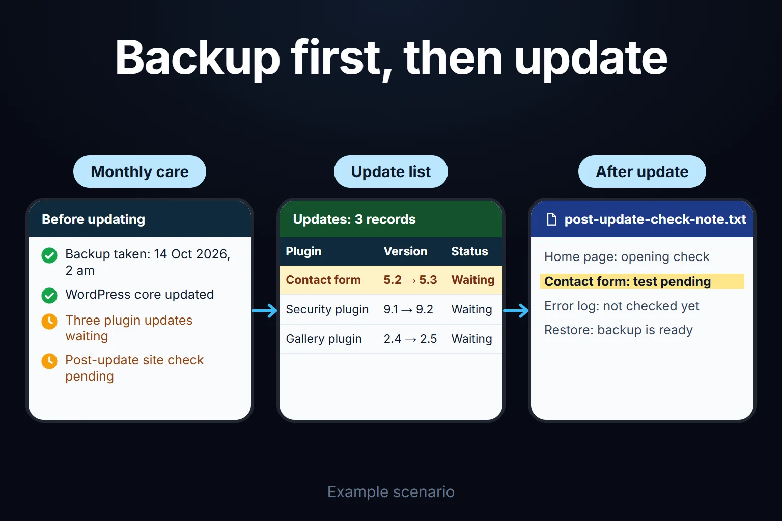 Example scenario: during the monthly care visit a backup is taken first and three plugins are updated; the update is not marked done until the contact form is tested, and the backup stays ready for a rollback.