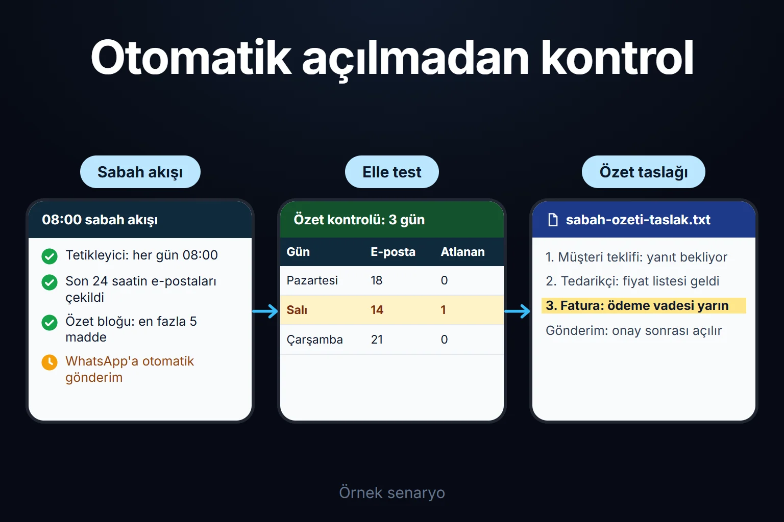 Örnek senaryo: her sabah 08:00'de e-postaları özetleyen akış üç gün elle çalıştırılır; bir önemli e-posta atlanınca istem daraltılır ve otomatik gönderim ancak kontrol bitince açılır.