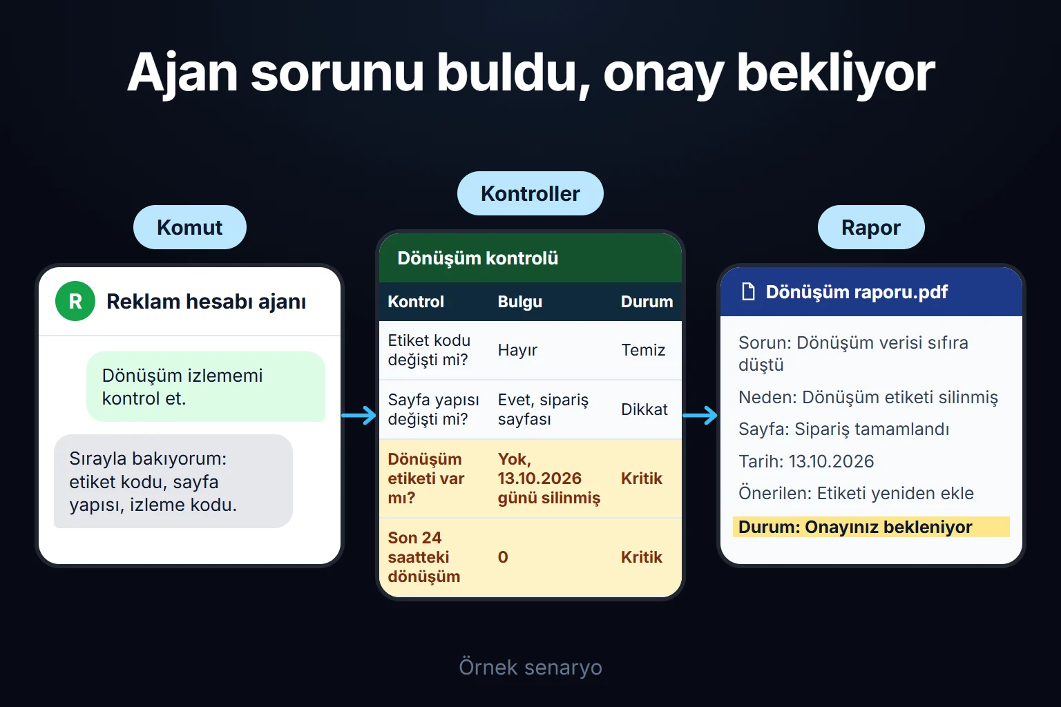 Örnek senaryo: bir gecede dönüşüm verisi sıfıra düşer; ajan kontrolleri sırayla yapar, silinen etiketi bulur ve düzeltme onayınıza sunulur.