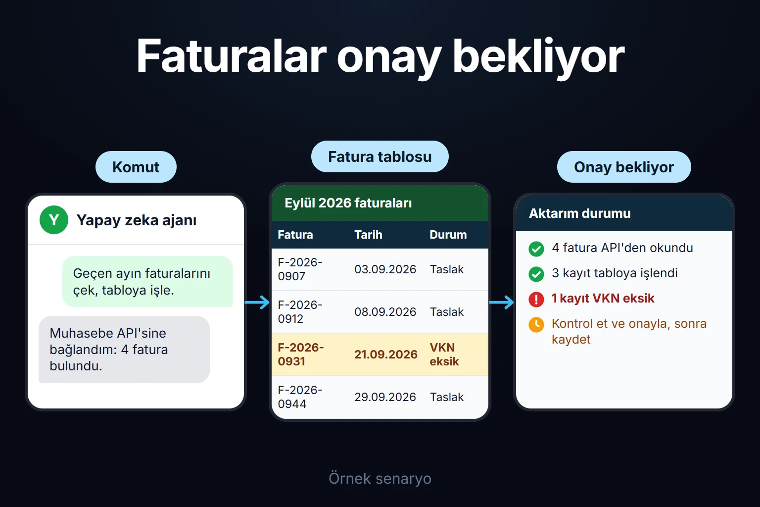 Örnek senaryo: ajan muhasebe API'sinden geçen ayın faturalarını çeker, tabloya taslak olarak işler ve kayıtlar onaylanana kadar bekler.