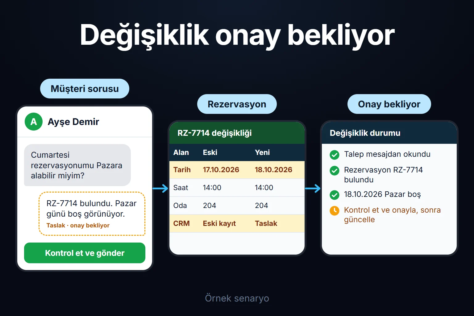 Örnek senaryo: müşterinin tarih değişikliği talebi sohbette okunur, rezervasyon kaydı bulunur ve güncelleme, insan onayı gelene kadar taslak kalır.
