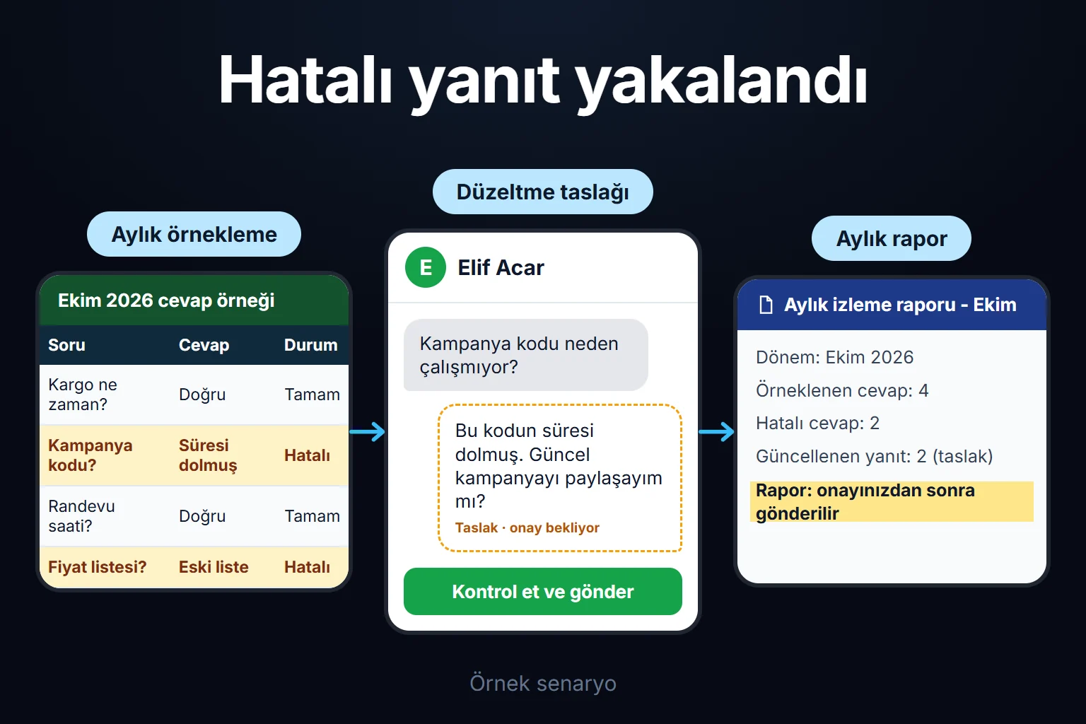 Örnek senaryo: aylık örneklemede bir kampanya kodu cevabının süresi dolmuş çıkar; düzeltme taslağı ve rapor onayınızı bekler.