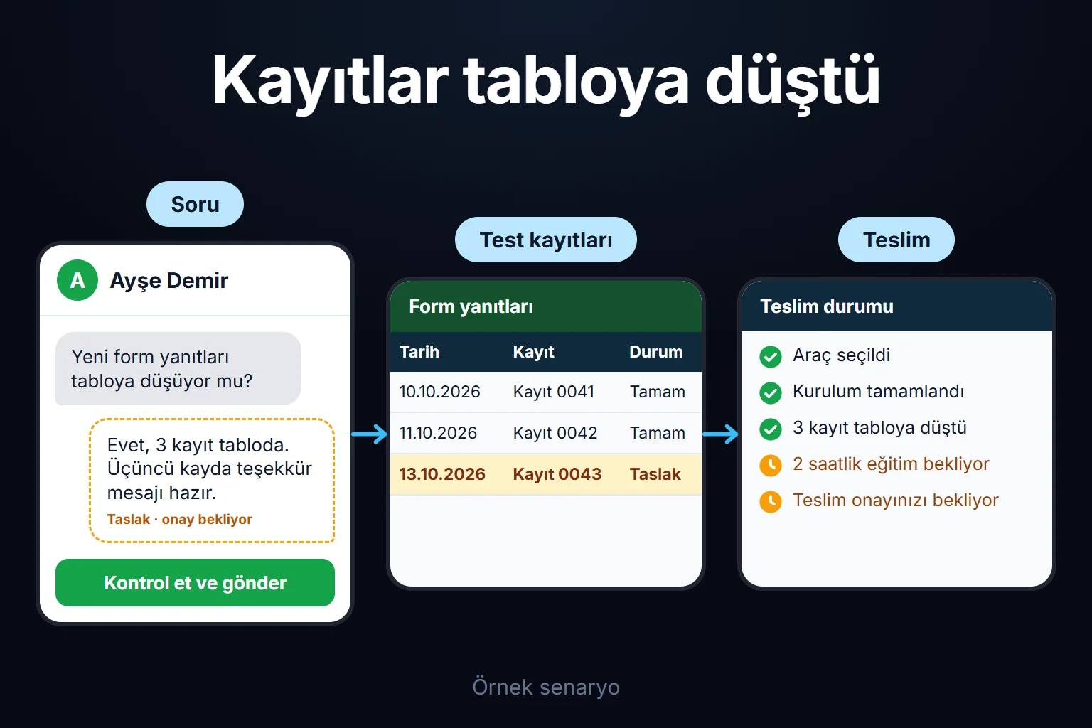 Örnek senaryo: haftalık teslimde form kayıtları tabloya düşer, müşterinin sorusuna taslak yanıt hazırlanır ve teslim onayı sizden beklenir.
