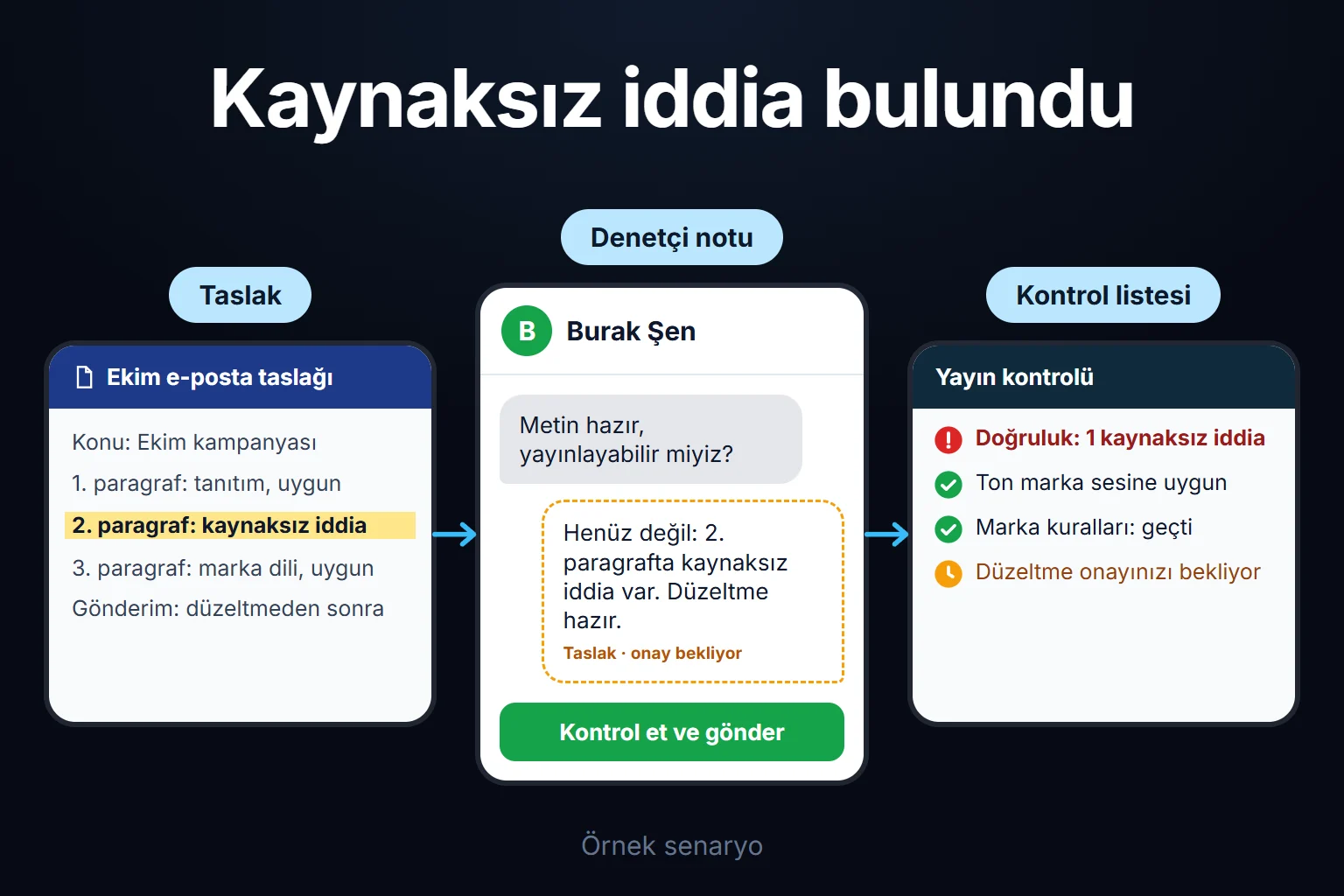 Örnek senaryo: yapay zekânın yazdığı e-posta taslağında kaynaksız bir iddia bulunur; düzeltme onaylanmadan metin yayınlanmaz.