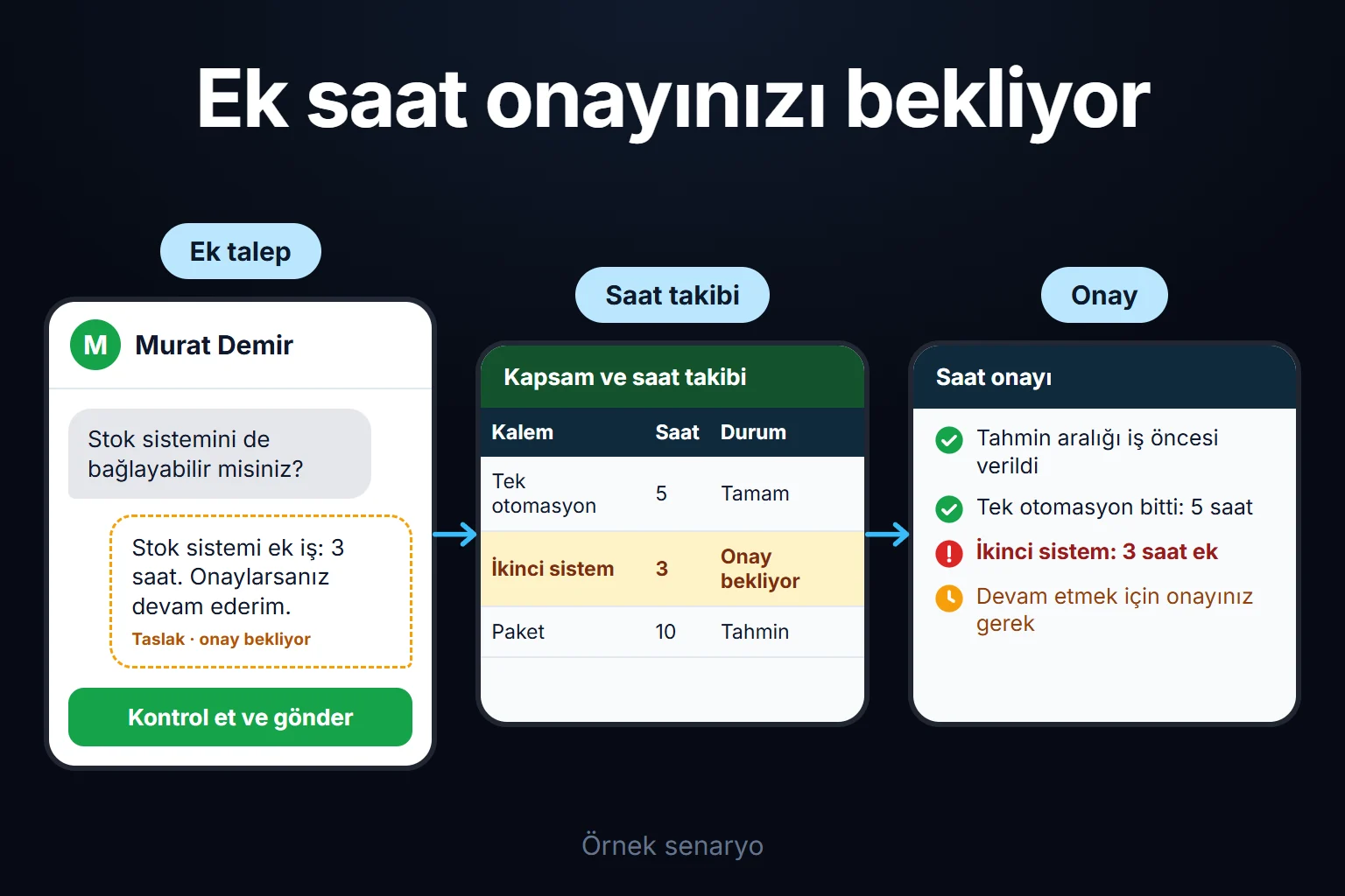 Örnek senaryo: iş sırasında ikinci bir sistem çıkar; ek saat tahmini aşmadan önce bildirilir ve onayınız olmadan çalışmaya devam edilmez.