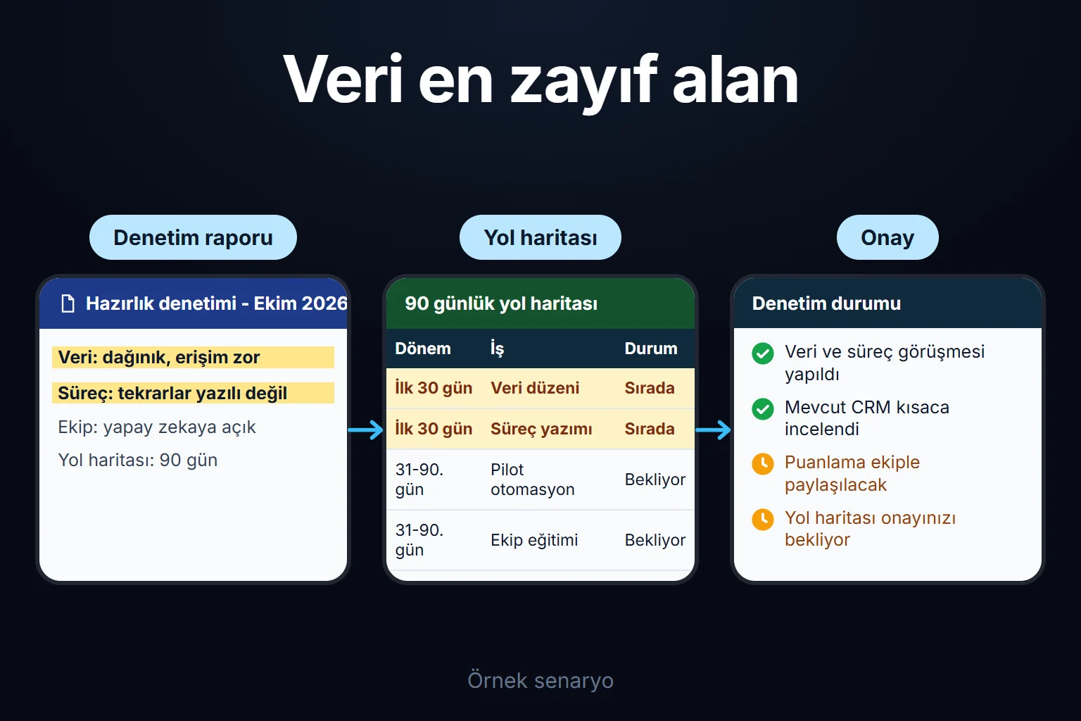Örnek senaryo: denetimde veri alanı en zayıf çıkar; 90 günlük yol haritası en düşük riskli adımla başlar ve rapor onayınızı bekler.