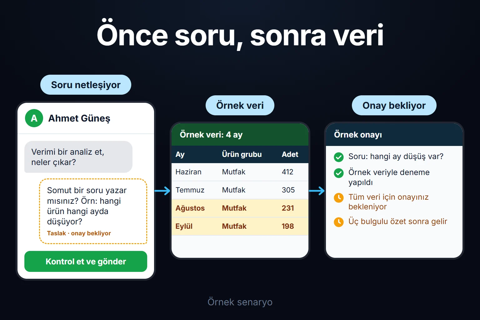 Örnek senaryo: belirsiz bir analiz isteği somut bir soruya çevrilir, örnek veriyle denenir ve tüm veri üzerindeki çalışma onayınızı bekler.
