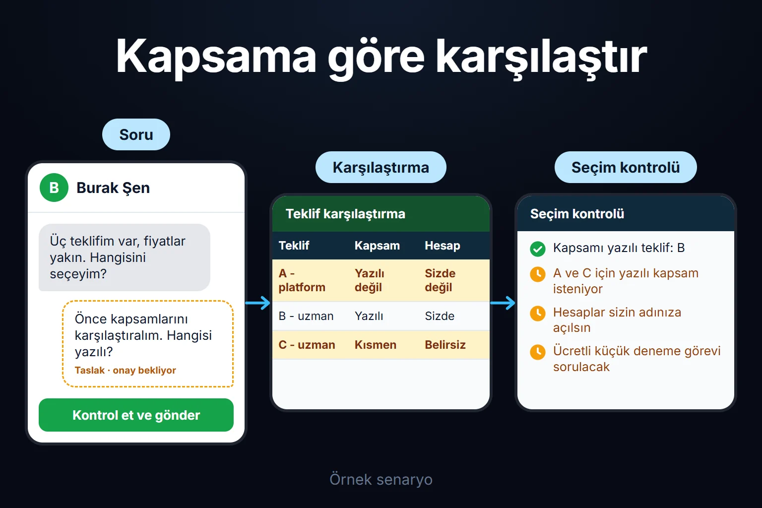 Örnek senaryo: fiyatları yakın üç teklif, kapsamları yazılı olmadığı için karşılaştırılamaz; yazılı kapsamı olan teklif öne çıkar.