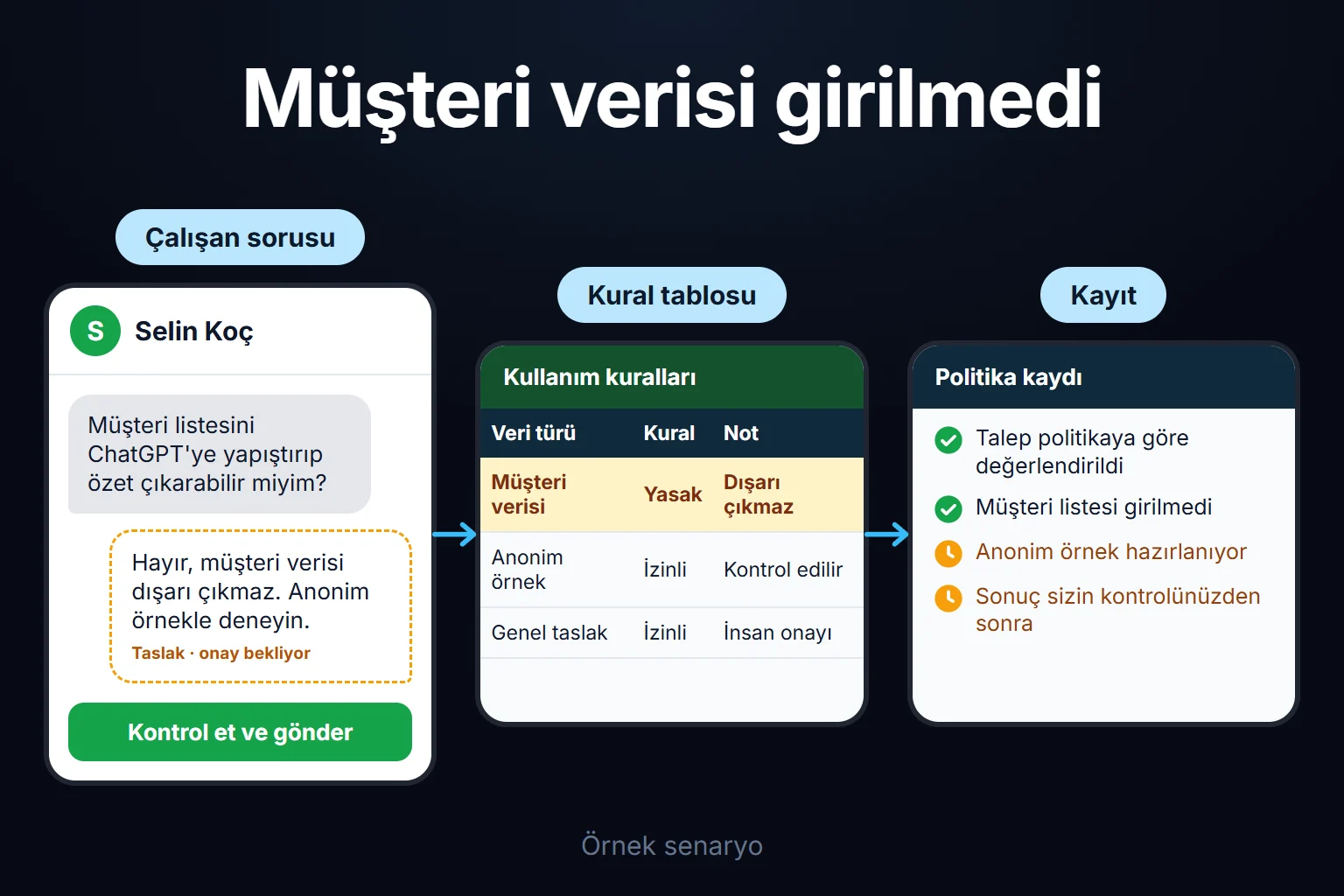 Örnek senaryo: bir çalışan müşteri listesini yapay zekaya yapıştırmak ister; politika bunu yasaklar ve anonim örnekle devam etmeyi önerir.